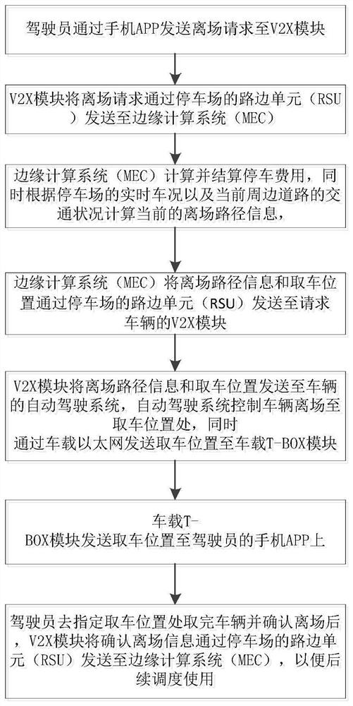 Unmanned intelligent parking method and system based on V2X technology