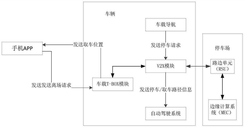 Unmanned intelligent parking method and system based on V2X technology