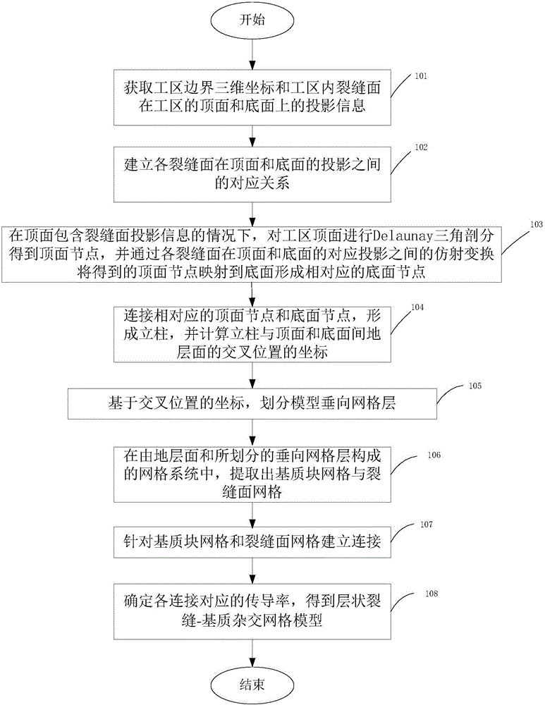 Layered fracture-matrix hybrid grid modeling method and device