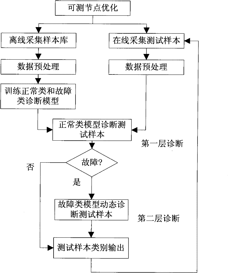 Analog circuit dynamic online failure diagnosing method based on GSD-SVDD