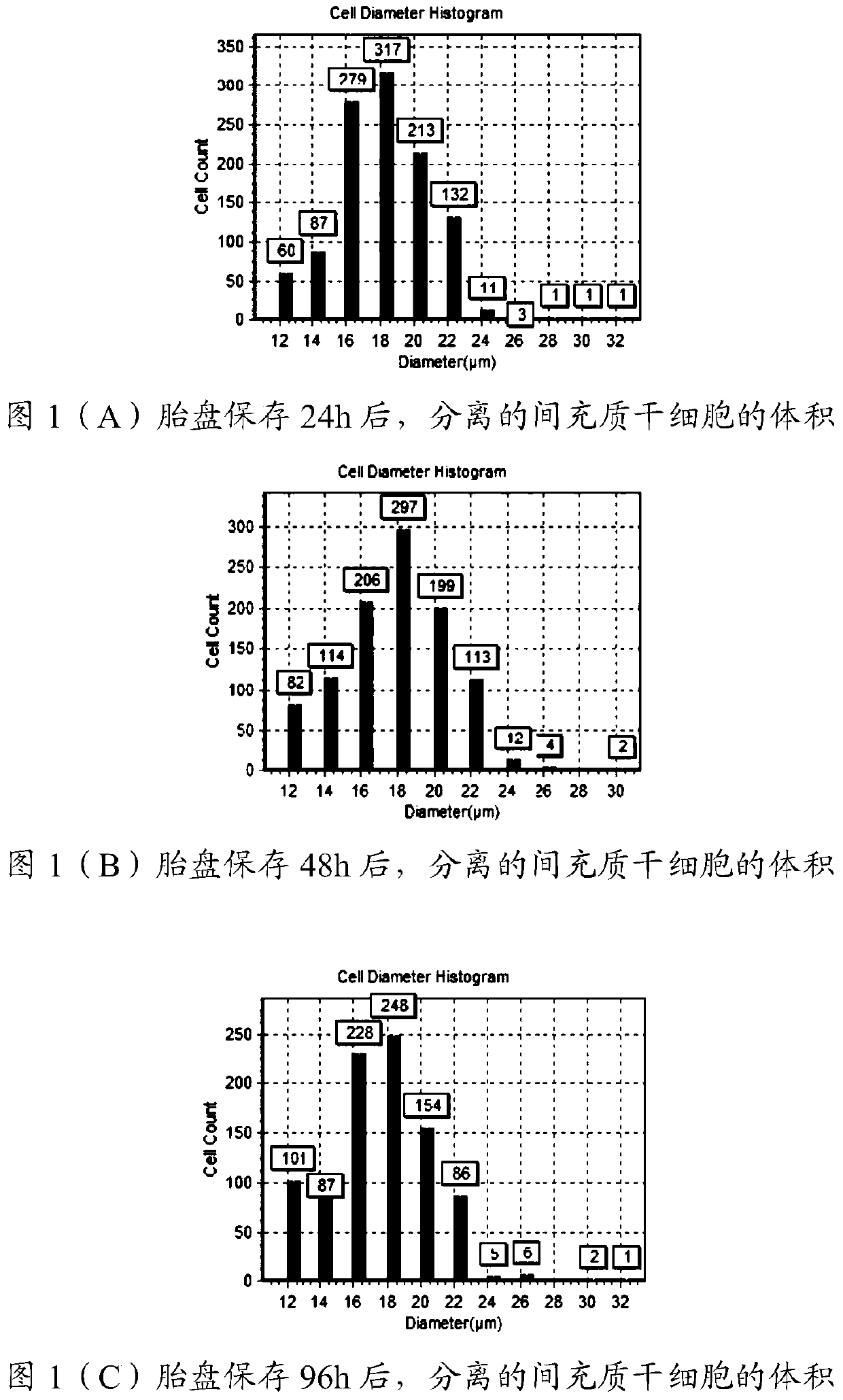 Composition and use thereof, placenta preservation preparation and preparation method thereof