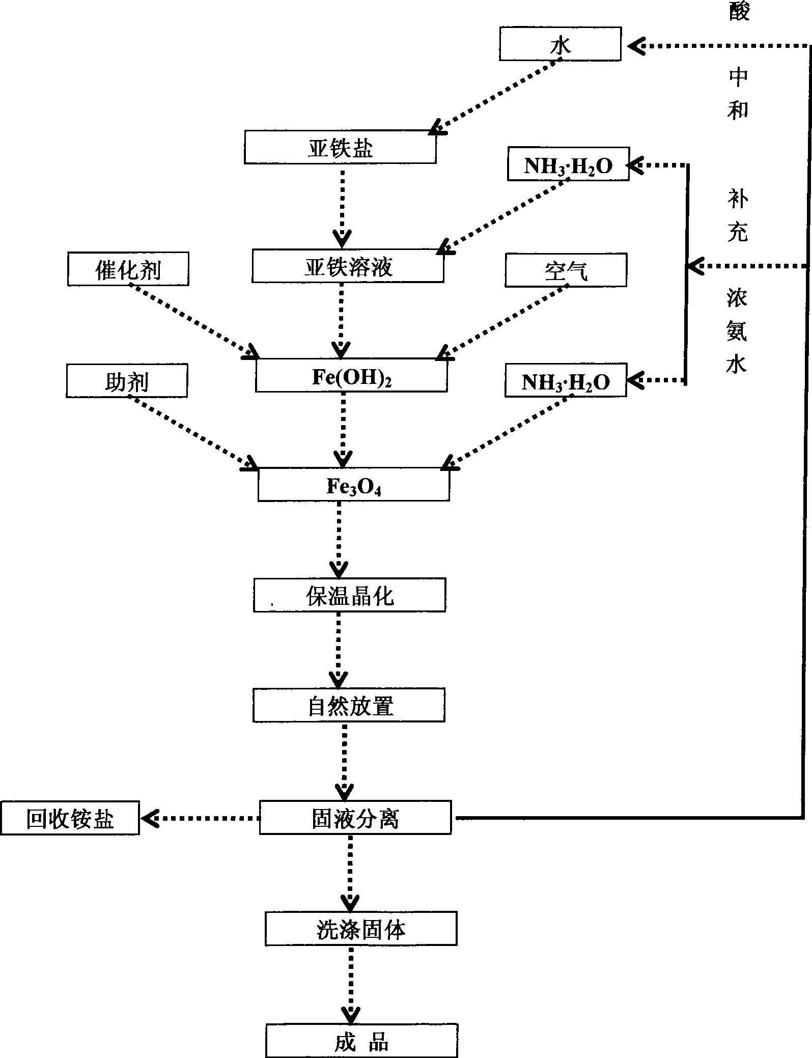 Method for preparing spherical Fe3O4 nano powder