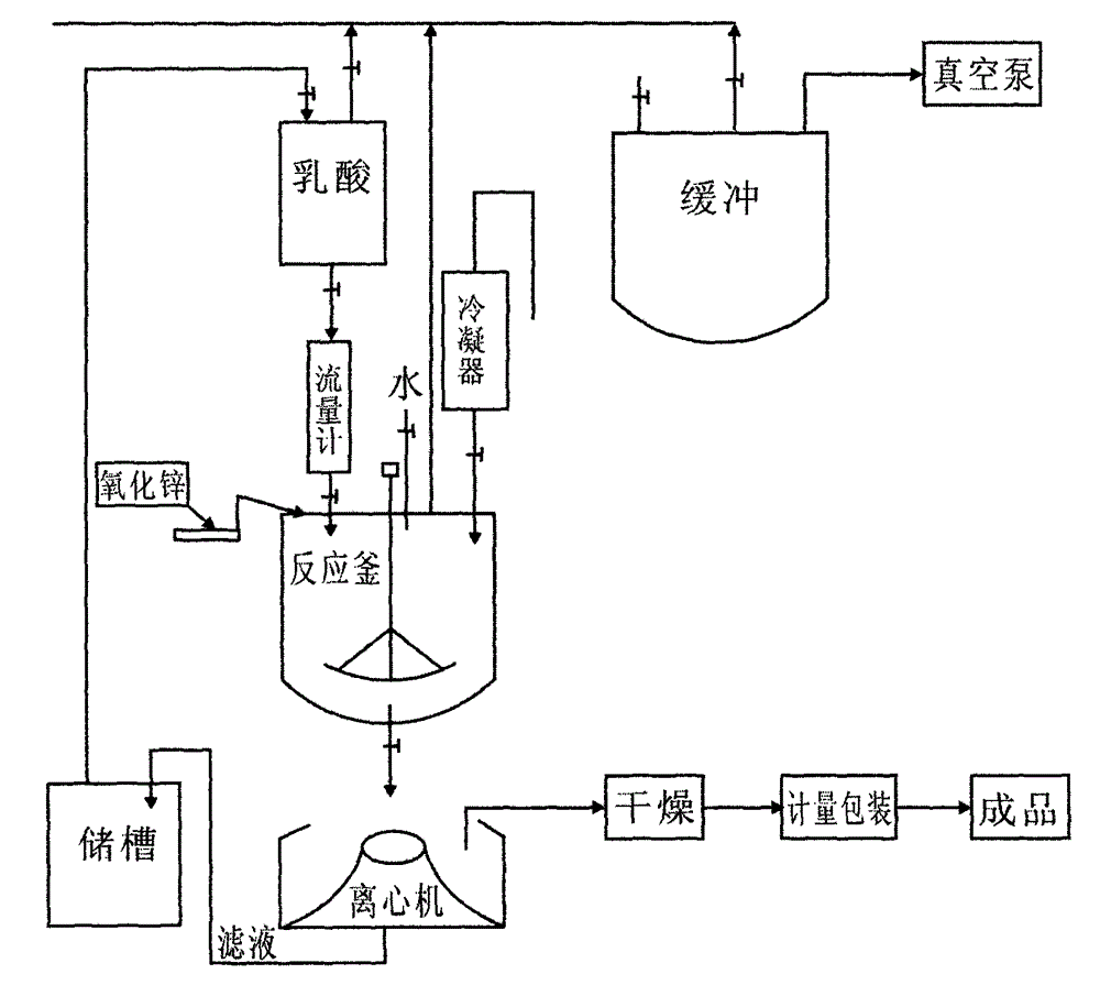 Process for producing feed-grade zinc lactate