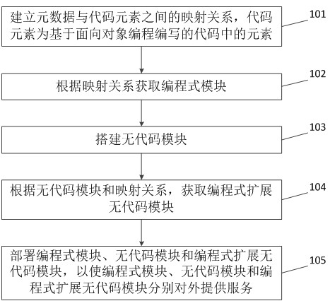 Object-oriented programming method based on code-free application development