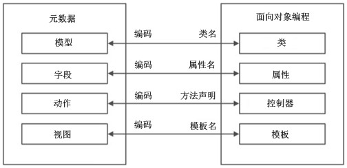 Object-oriented programming method based on code-free application development