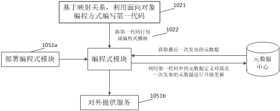 Object-oriented programming method based on code-free application development