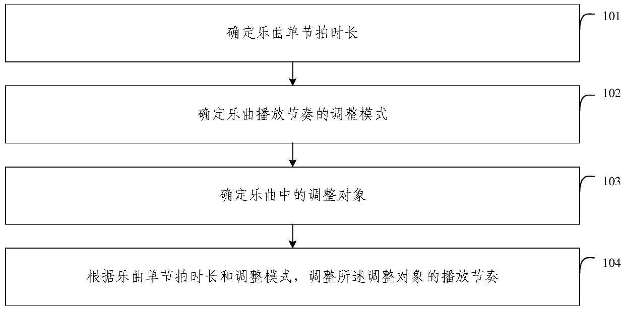 Method and device for controlling music playing rhythm, electronic equipment and storage medium