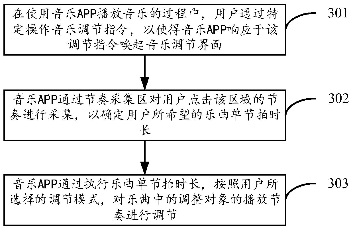 Method and device for controlling music playing rhythm, electronic equipment and storage medium