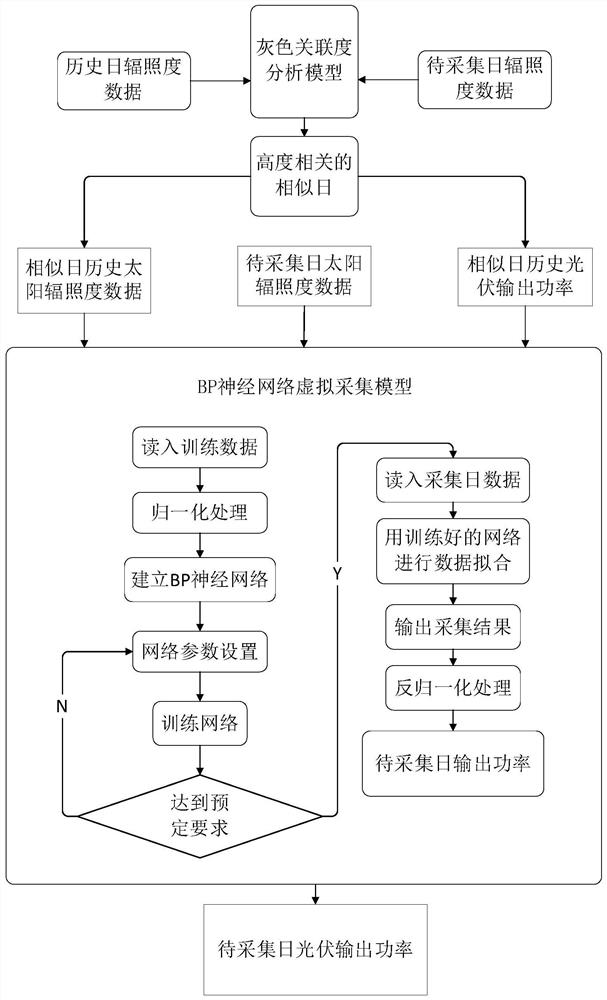 Distributed photovoltaic data virtual acquisition method