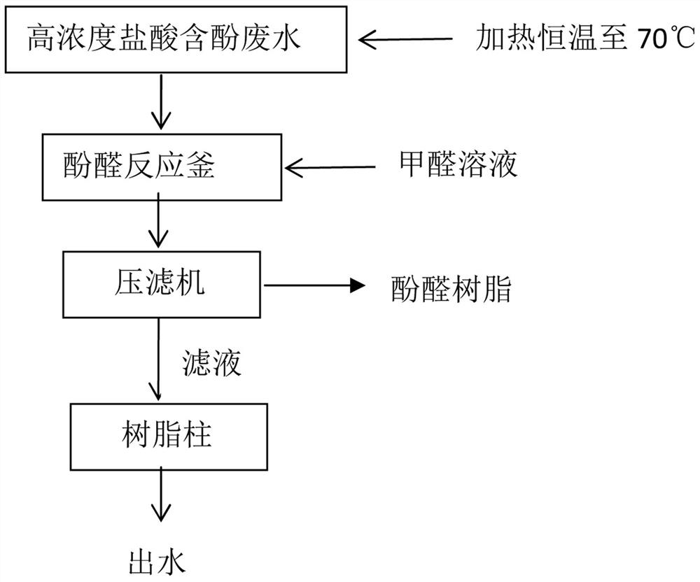 Method for treating phenolic wastewater in high-concentration hydrochloric acid