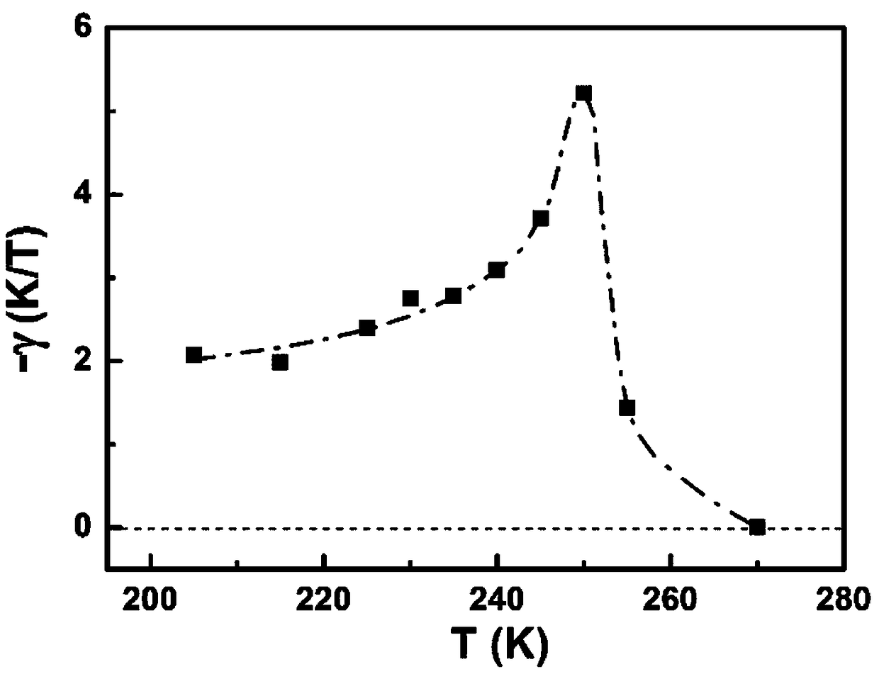 Method for measuring and calculating magnetic field induced phase transition temperature shift in variable magnetic martensite phase change Heusler alloy