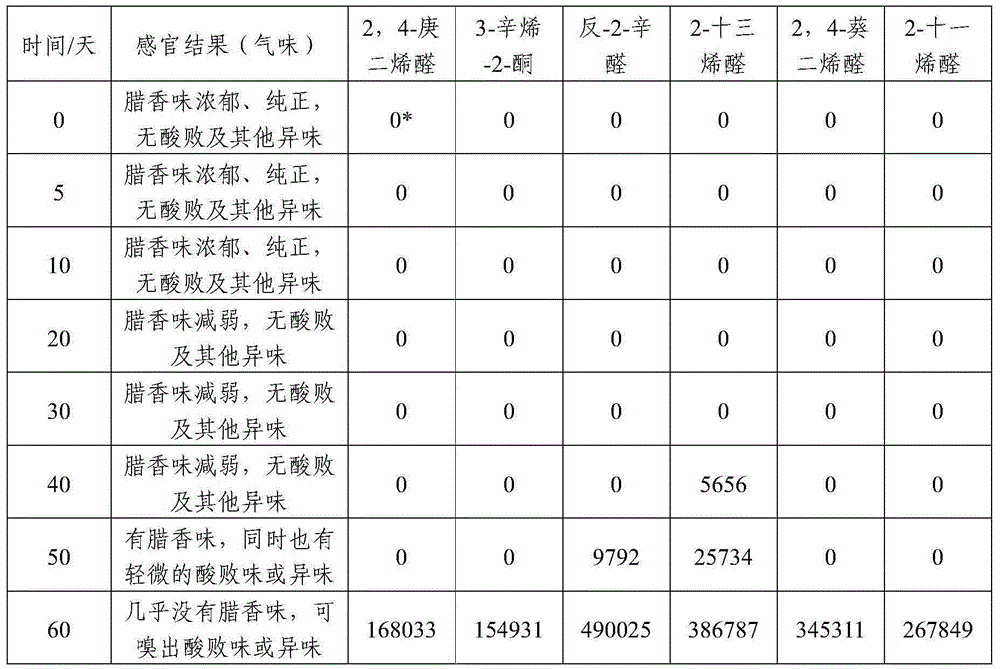 A detection method for oxidative deterioration of cured meat products