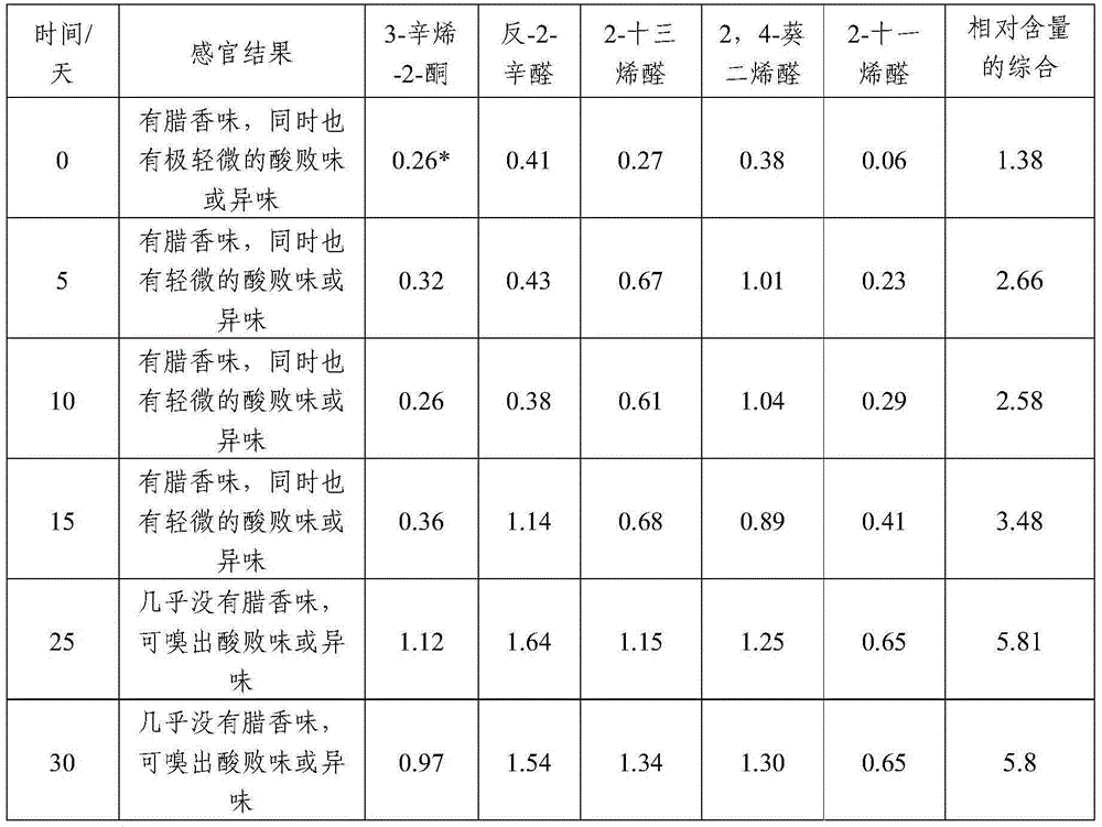 A detection method for oxidative deterioration of cured meat products