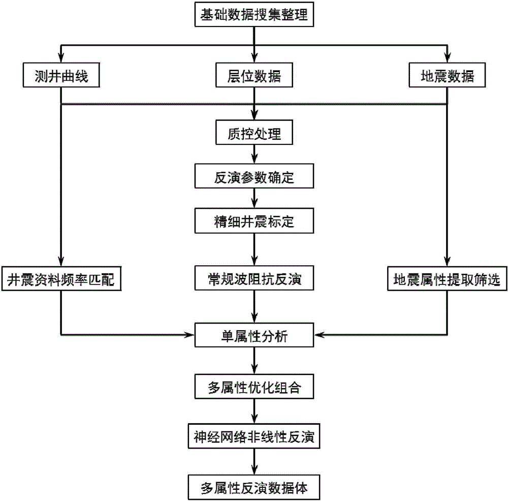 Fine reservoir prediction method of oilfield development phase