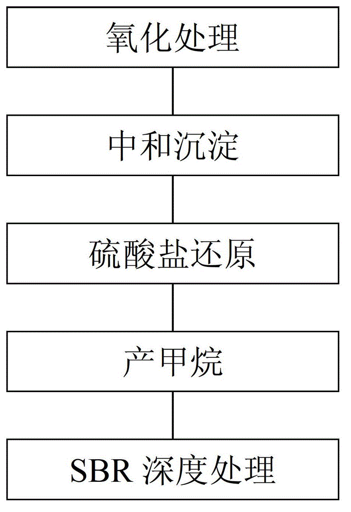 Method for removing carbon, nitrogen and sulfur in waste water