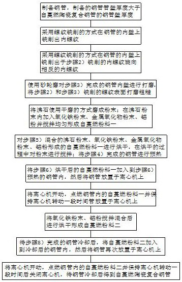 A kind of manufacturing method of self-propagating combustion ceramic composite steel pipe