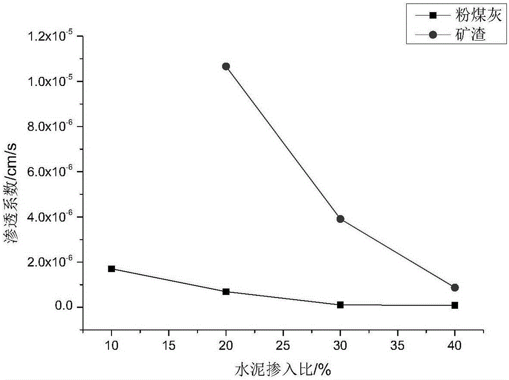 Foundation pit engineering waterproof curtain material based on industrial waste residue