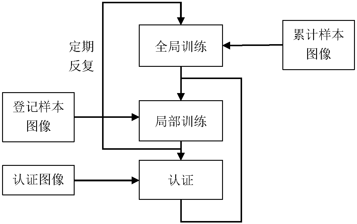 Intelligent vein authentication method and system having autonomous learning capability