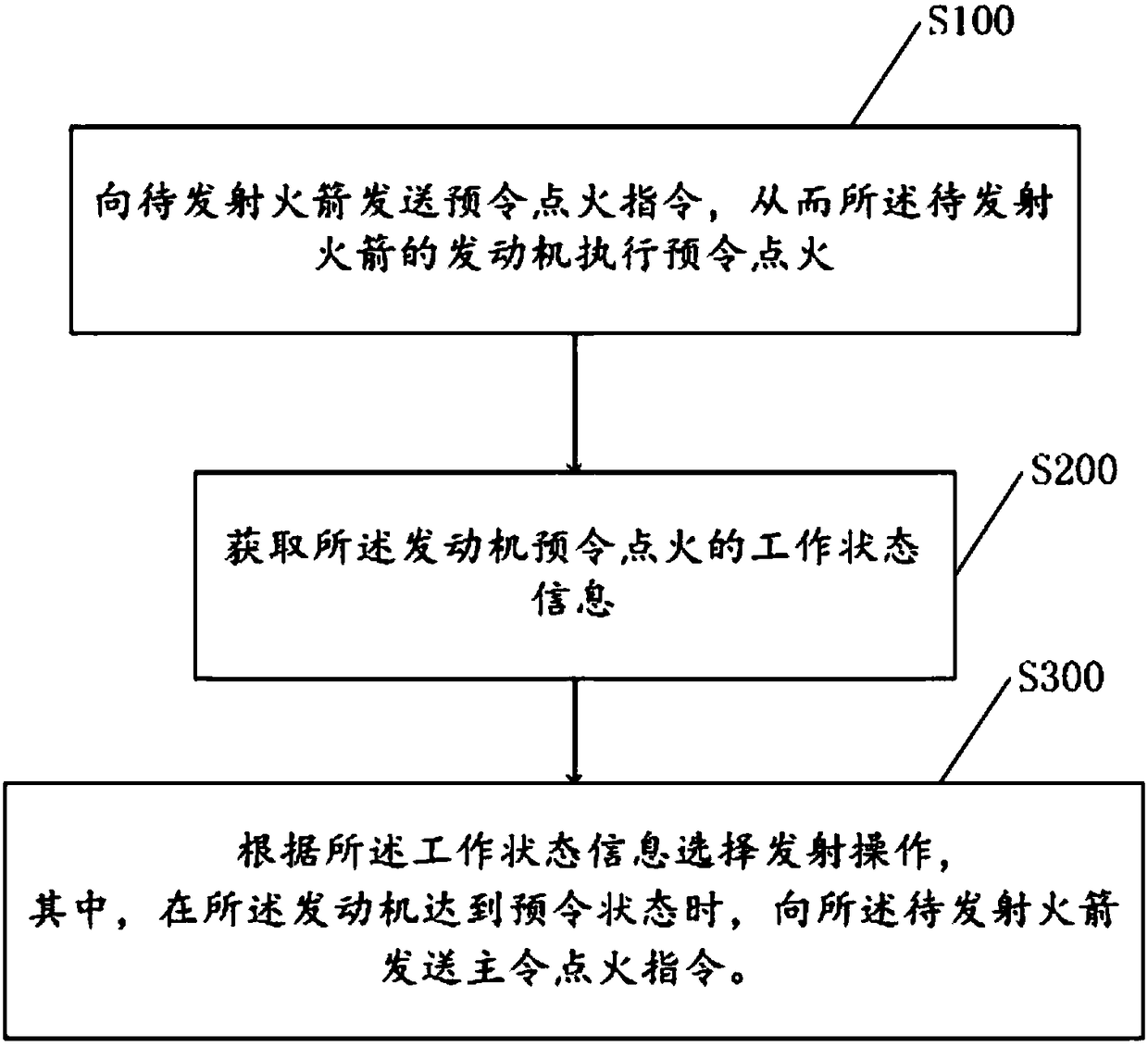 Launch method, launch self-control method, and launch control system for carrier rocket