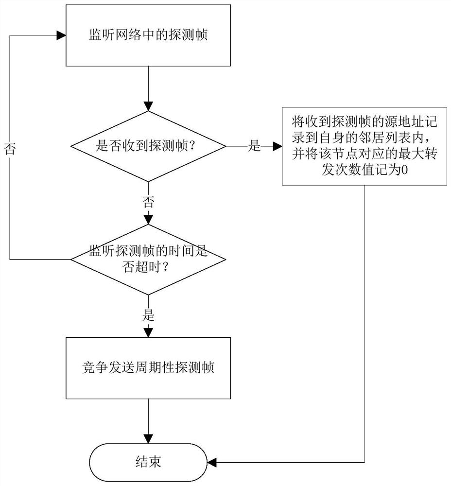 A Routing Method for Adaptive Blind Relay