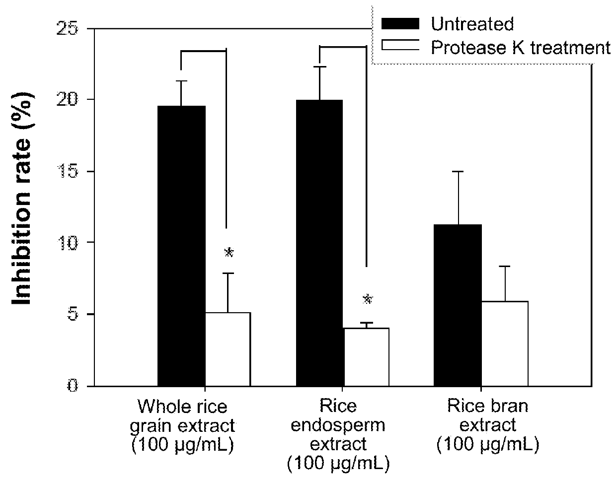 Method of treating leukemia using rice prolamin