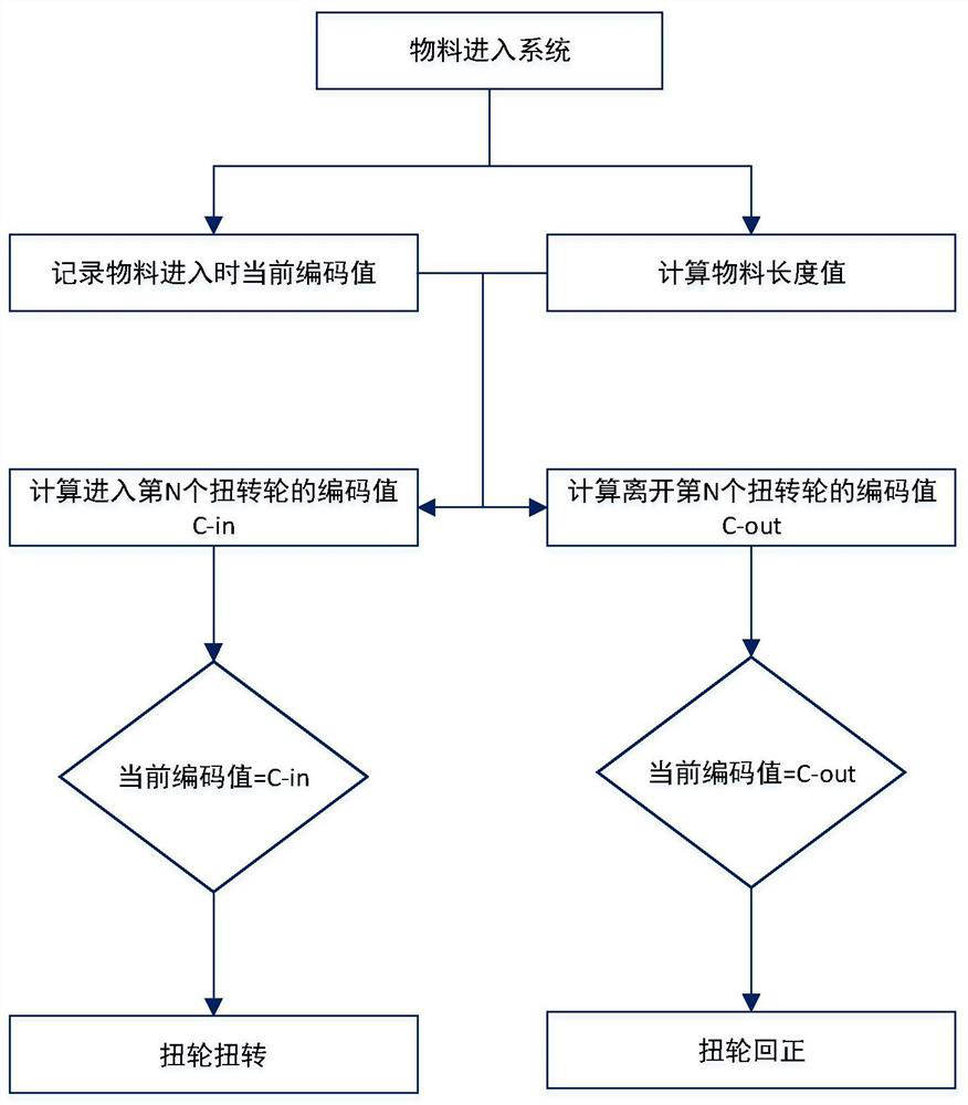 A method for controlling multi-level and multi-directional sorting of materials and its computer program product