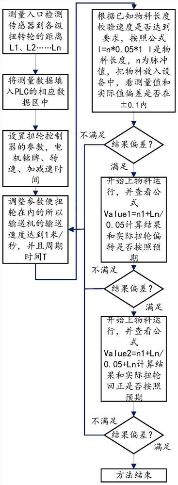 A method for controlling multi-level and multi-directional sorting of materials and its computer program product