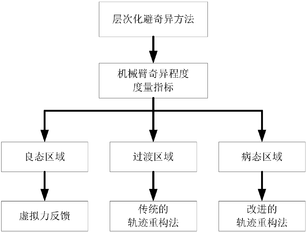 Layering singularity avoidance method of remotely operating mechanical arm