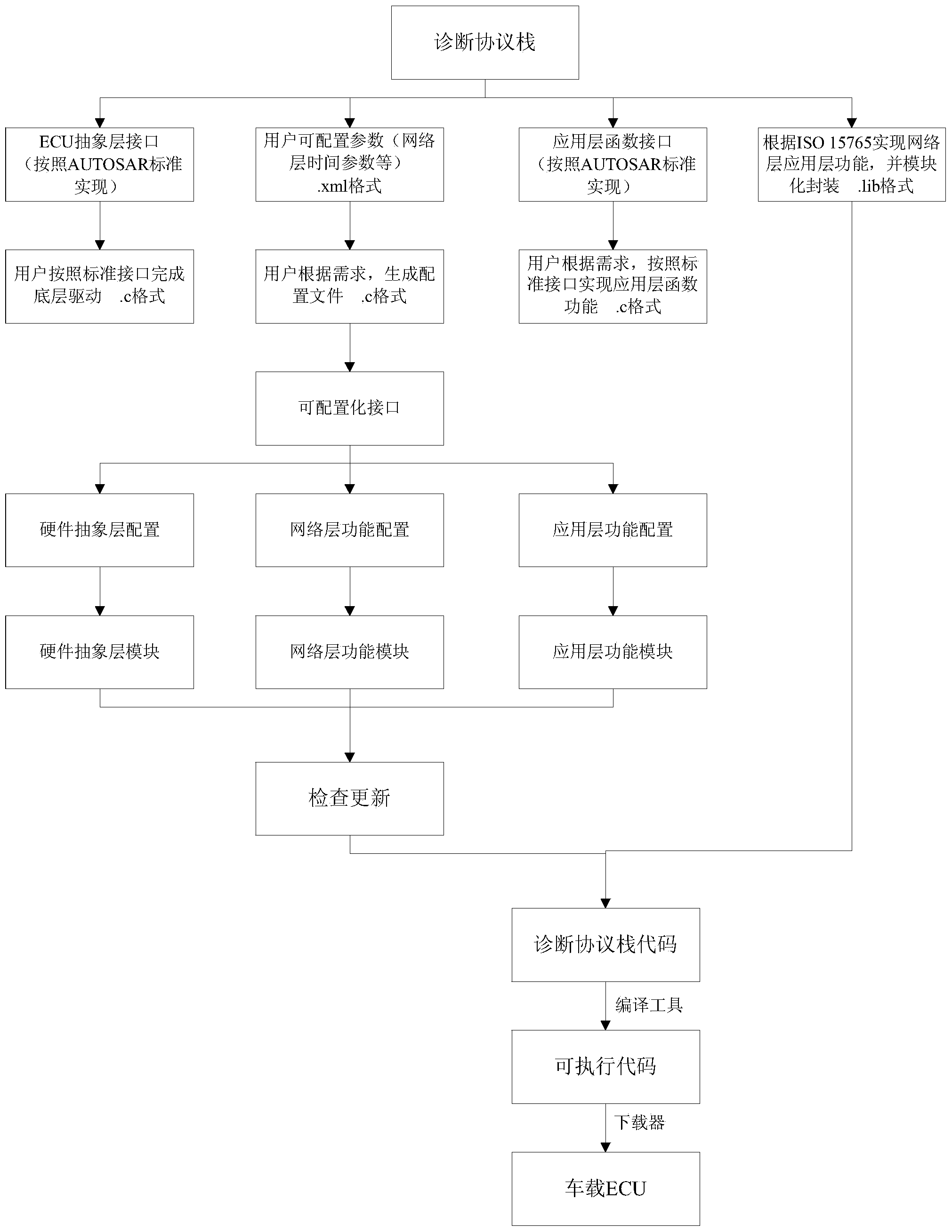 Configurable method and device for diagnostic protocol stack system based on CAN (controller area network) bus