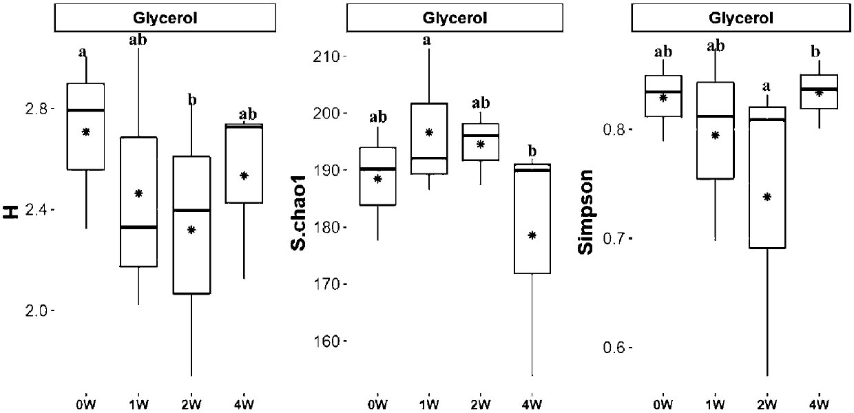 Preparation method of high-activity fecal microbiota capsule