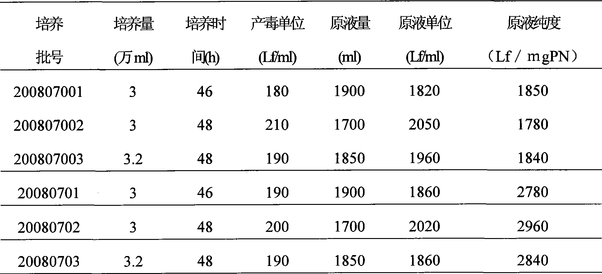 Technique for improving purity of diphtheria toxoid