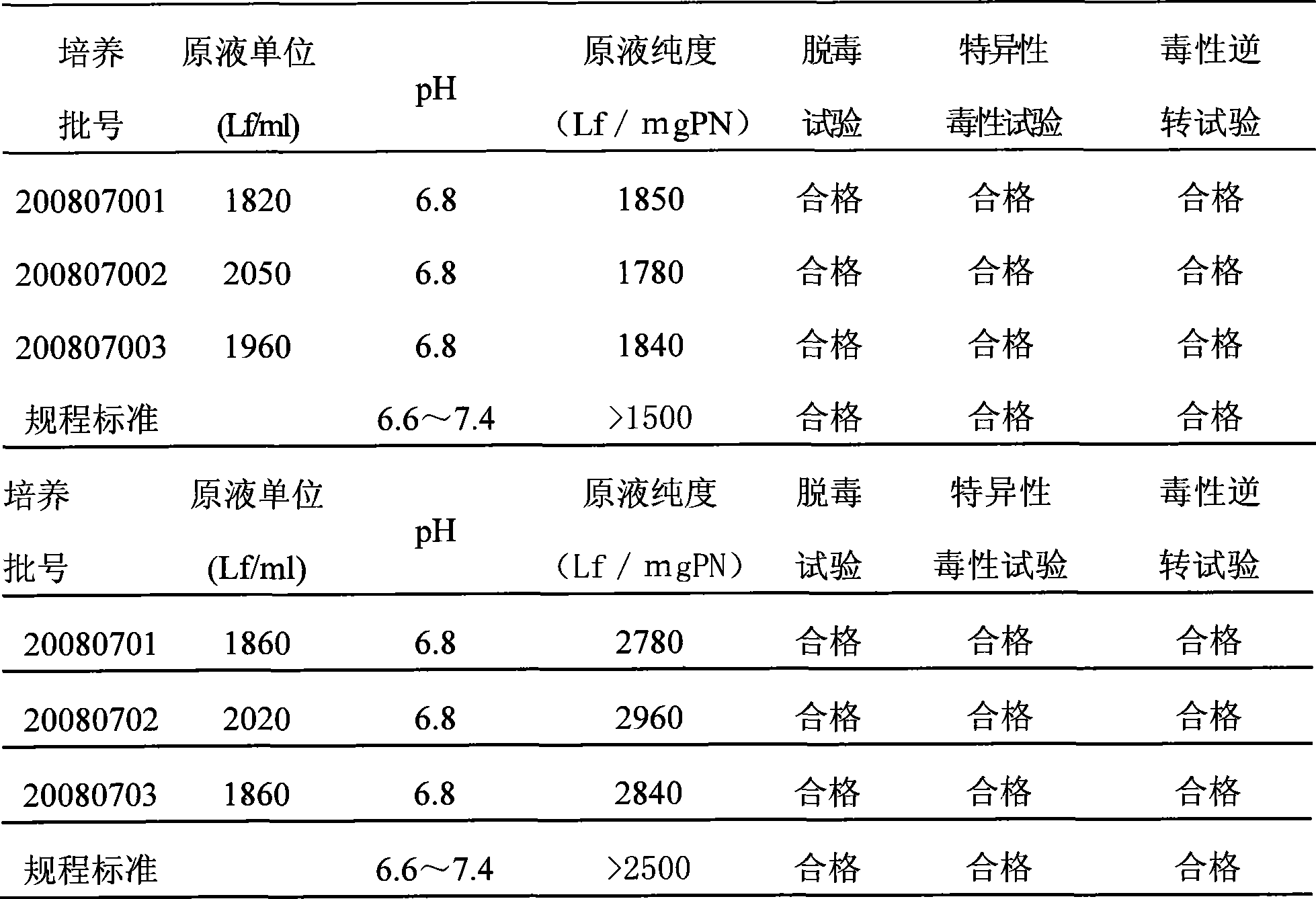 Technique for improving purity of diphtheria toxoid