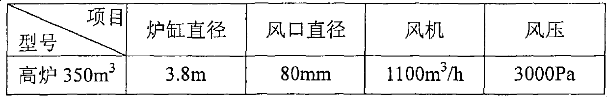 Nickel iron smelting process with nickel oxide ore and stainless steel production wastes as raw materials