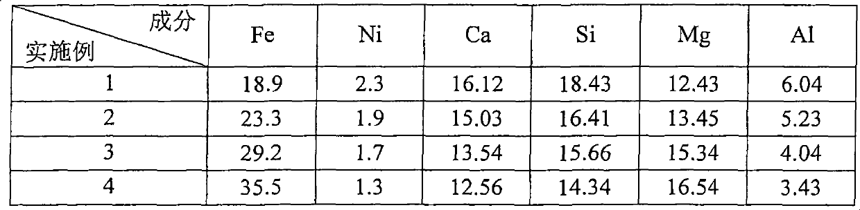 Nickel iron smelting process with nickel oxide ore and stainless steel production wastes as raw materials