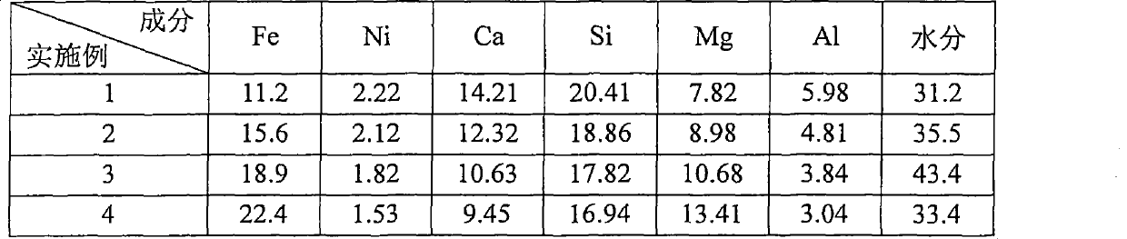 Nickel iron smelting process with nickel oxide ore and stainless steel production wastes as raw materials