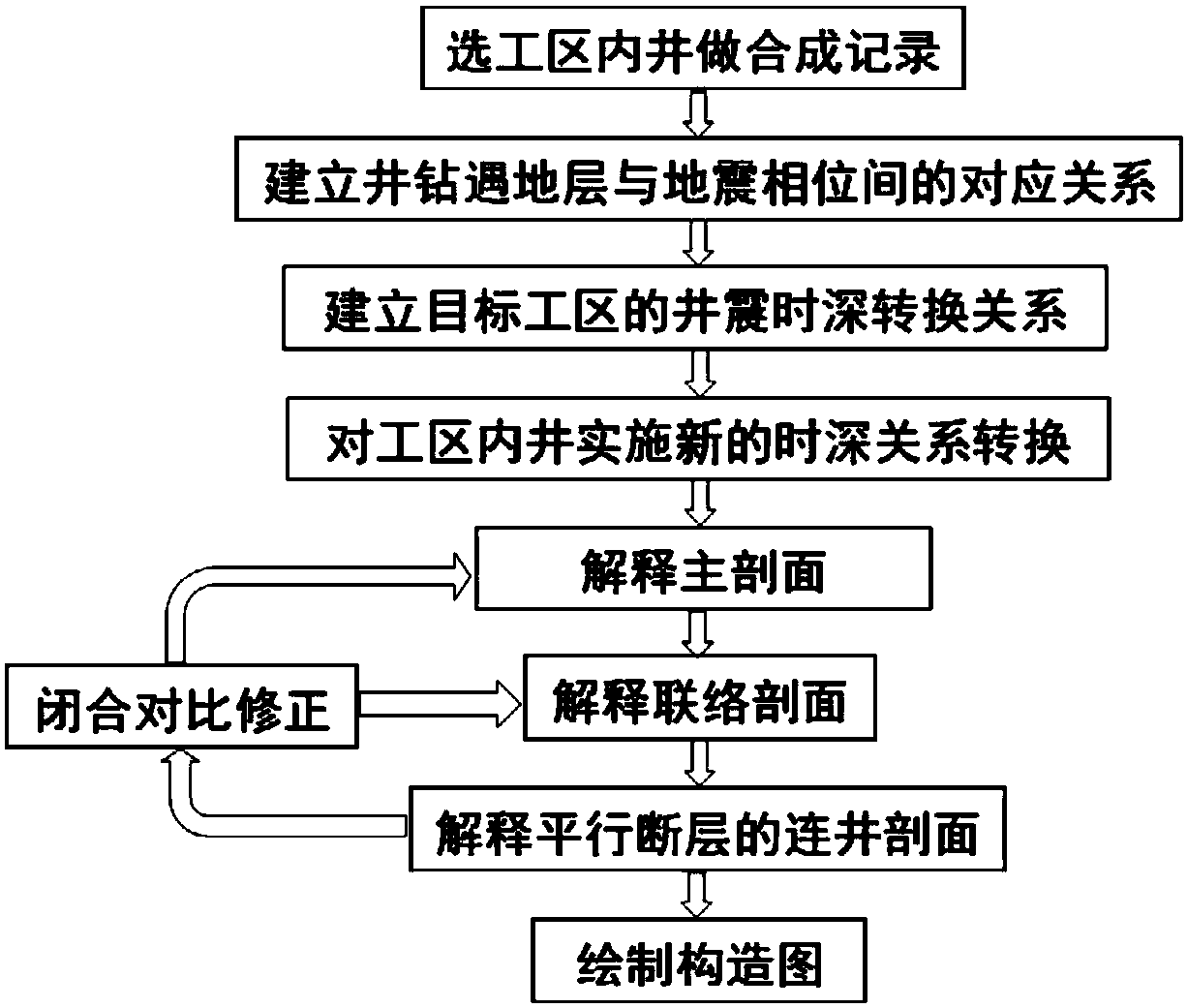 Fault seismic interpretation method