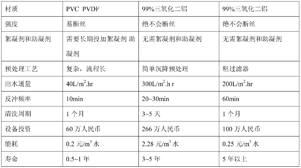 Filtering method and device using honeycomb ceramic membrane