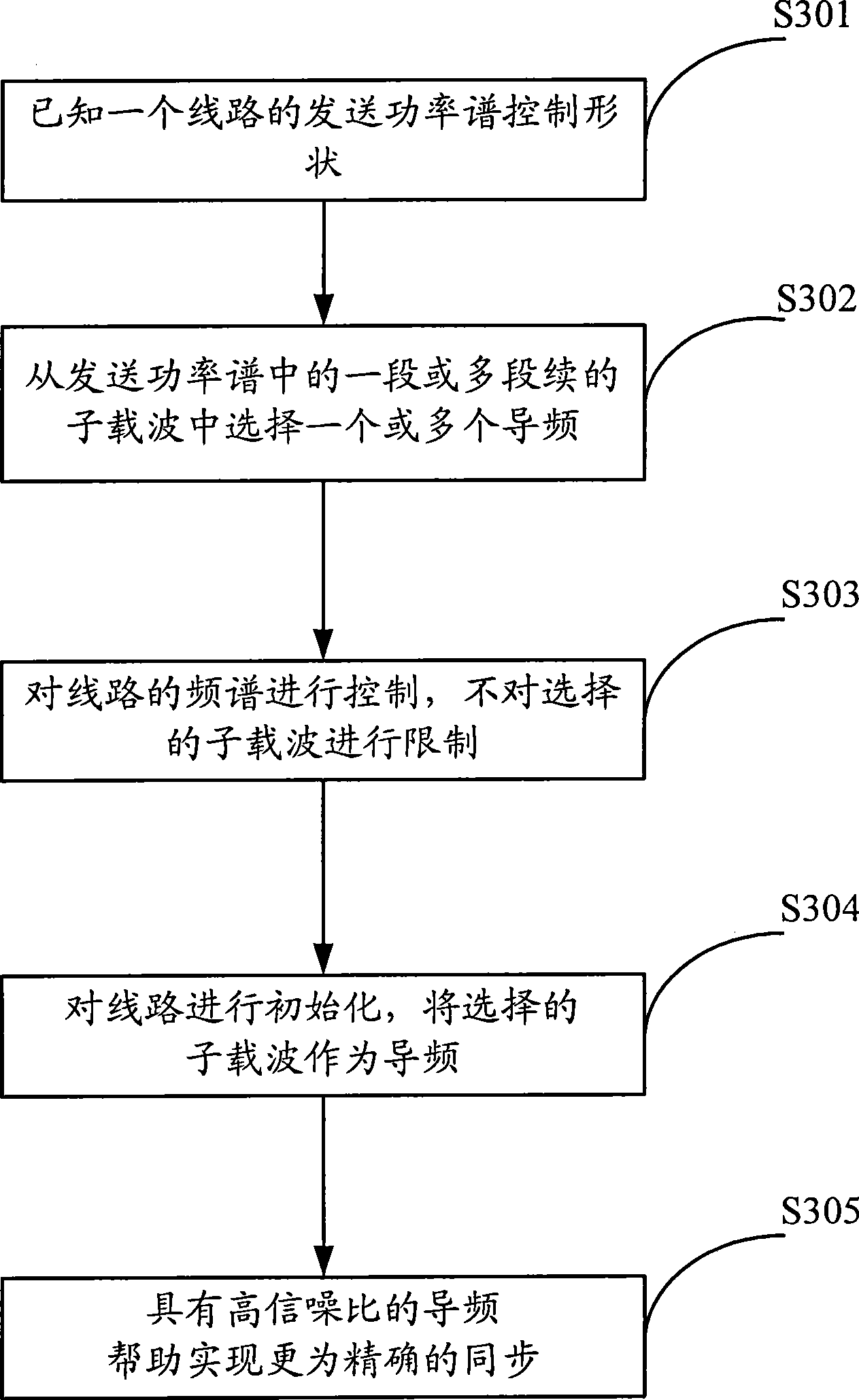 Method, system and device for enhancing stability of frequency spectrum control