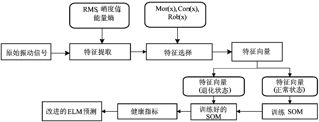 A method and system for bearing health assessment and prediction