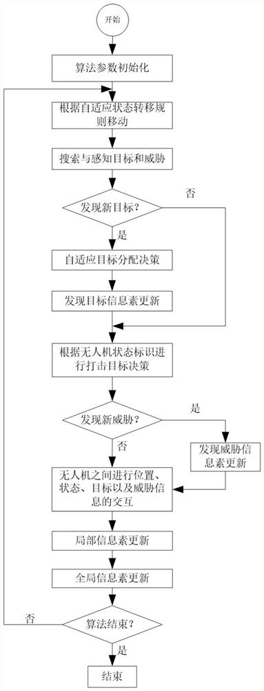 Distributed online adaptive task planning method for unmanned aerial vehicle group