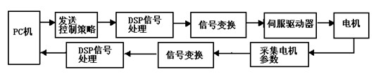 Intelligent reconstruction flexible motor driven controller