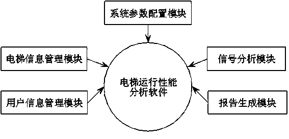 Online analysis meter and online analytical method for operation performance of elevator