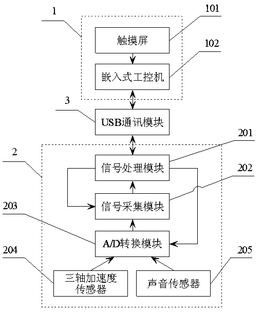 Online analysis meter and online analytical method for operation performance of elevator