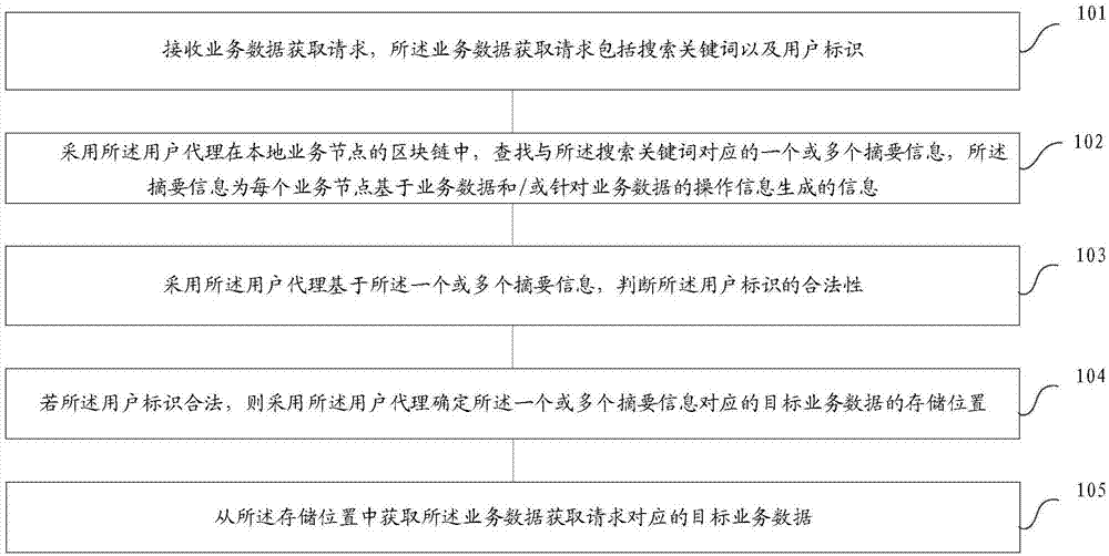 Service data processing method, device, system and storage equipment based on block chain