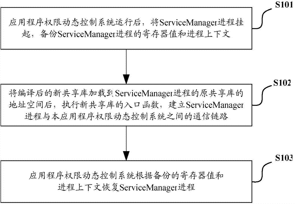 Application program authority dynamic control method and system