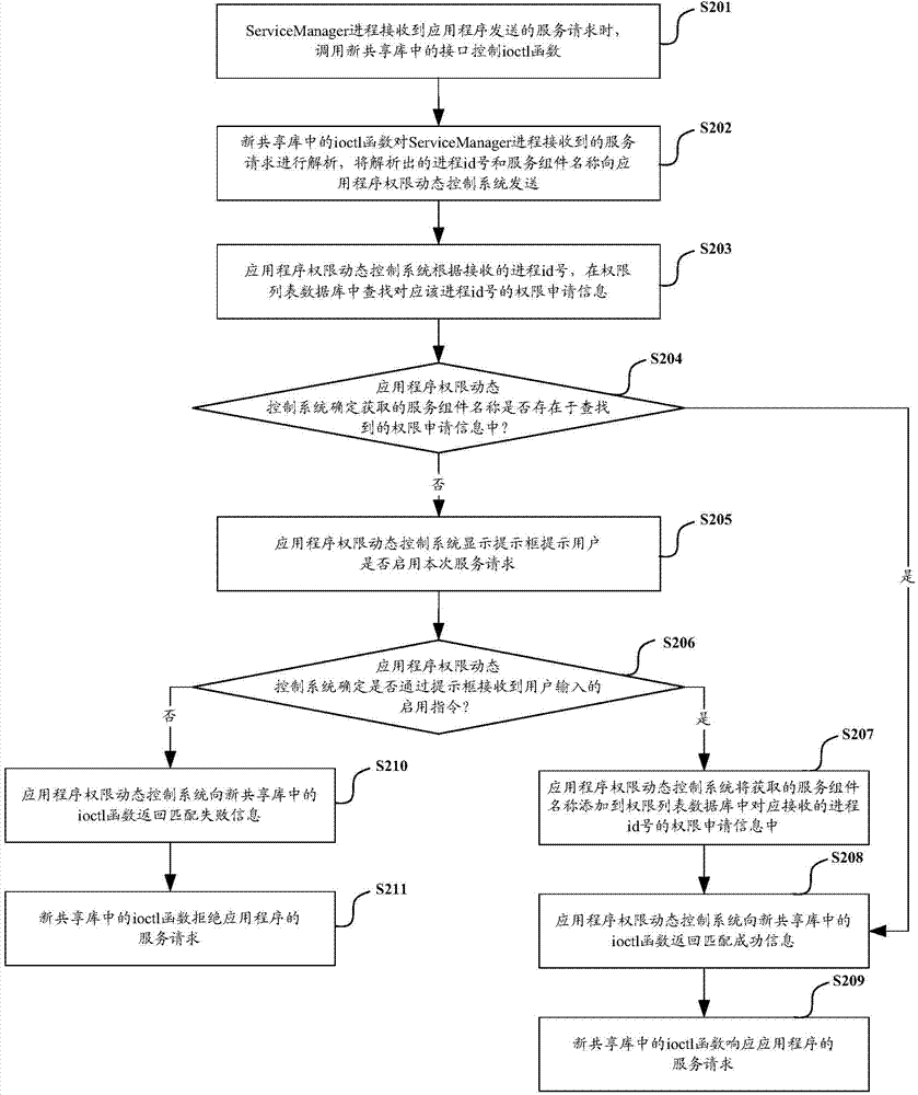 Application program authority dynamic control method and system