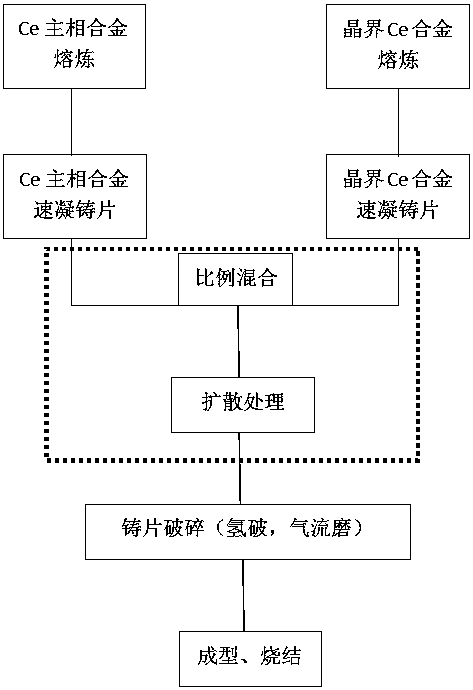 Cerium rare earth permanent magnet material and preparation method thereof