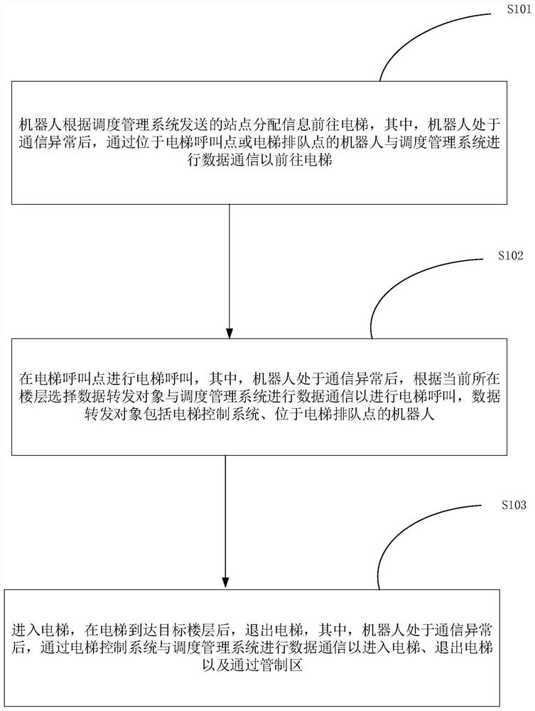 Robot autonomous elevator taking method