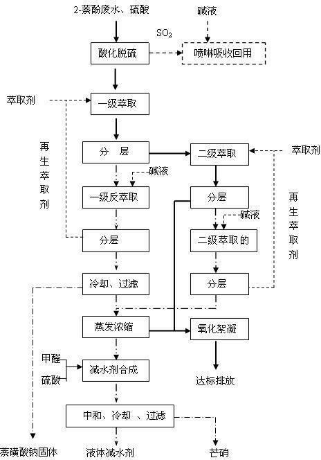 Comprehensive treatment and resource utilization technology of 2-naphthol production wastewater