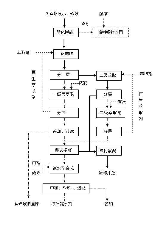 Comprehensive treatment and resource utilization technology of 2-naphthol production wastewater